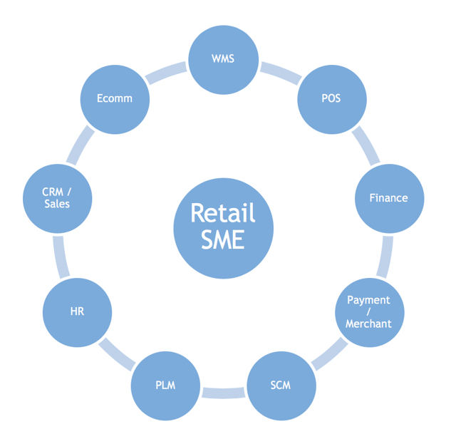 Retail Data Management