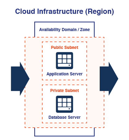 Oracle Cloud – Cost Effectiveness